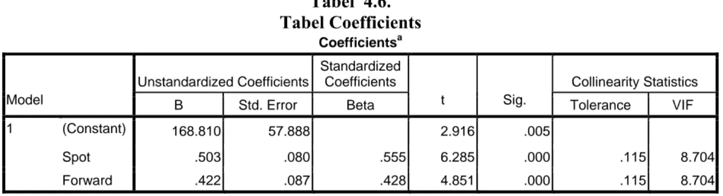 Tabel Coefficients Correlations 