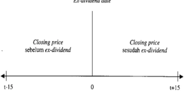 Gambar 2. Model Analisis Permasalahan Pertama  Variabel-variabel yang digunakan dalam  pe-nelitian ini adalah: 1) Variabel perubahan harga  saham yang diukur dengan cara membandingkan  harga saham harian (dalam hal ini digunakan  closing price) selama 15 h