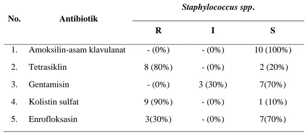 Tabel 2. Persentase hasil uji sensitivitas Staphylococcus spp. terhadap beberapa jenis  antibiotik
