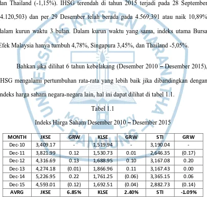Indeks Harga Saham Desember 2010 Tabel 1.1 – Desember 2015 