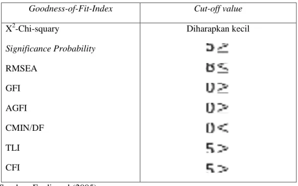 Tabel 3.2. Goodness-of-fit indices 