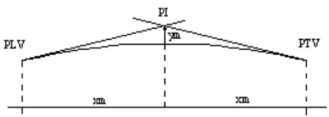 Gambar 2.5.  Lengkung Vertikal Cekung 