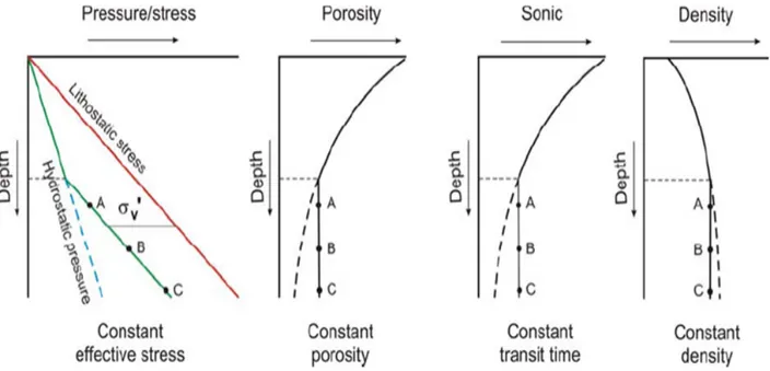 Gambar 7. Ilustrasi respon log talikawat pada zona tekanan luap oleh mekanisme loading 