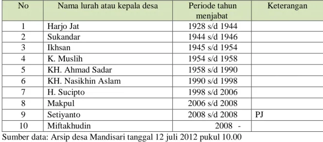 Tabel  berikut  adalah  nama-nama  lurah  atau  kepala  desa  yang  pernah  memimpin  desa  mandisari  mulai  tahun  1928  s/d  sekarang  berdasarkan sumber yang diketahui: 