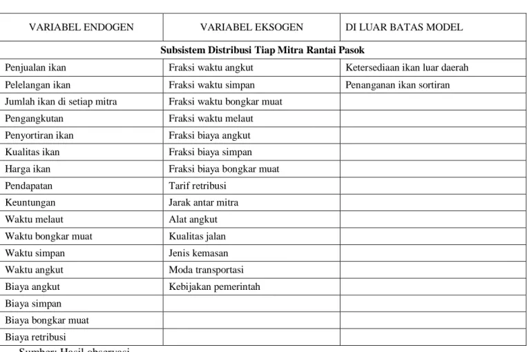Tabel 1 Batasan Model 