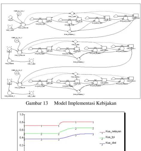 Gambar 13     Model Implementasi Kebijakan 