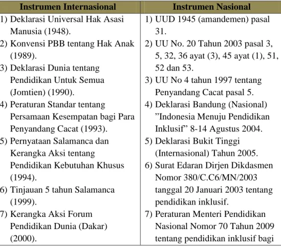 Tabel 2.1 Landasan Yuridis Pendidikan Inklusi 29 Instrumen Internasional  Instrumen Nasional  1) Deklarasi Universal Hak Asasi 