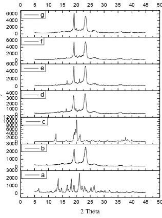 Gambar 1 Termogram DSC serbuk, (a) GMP, (b) P407, (c) Laktosa, (d) campuran fisika 