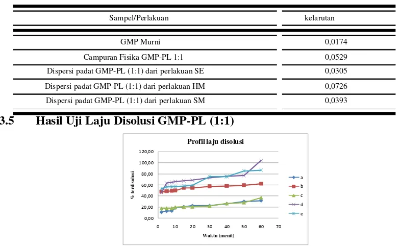 Gambar 3 Mikrofoto SEM serbuk: (a) GMP (0,5-5 µm), (b) P407 (25-325 µm), (c) Laktosa (10-75 µm), (d) campuran fisika GMP-PL, (e) dispersi padat GMP-PL (1:1) dari perlakuan SE (10-30 µm), (f) dispersi padat GMP-PL (1:1) dari perlakuan HM (7,5-20 µm), (g) di