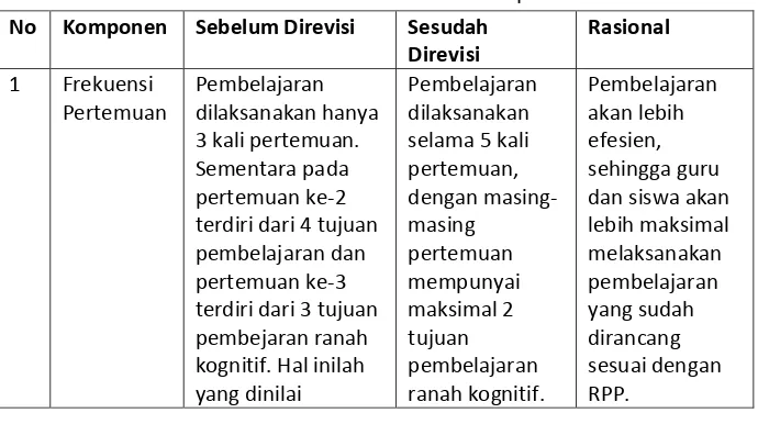 Tabel 5. Pokok Revisi Prototipe II 