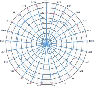 Gambar 4: Spider Chart Maturity Level dari  Masing-masing Proses TI 