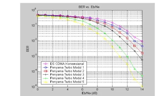 Gambar 7 memperlihatkan bahwa semakin banyak jumlah pengulangan modul  dalam  sistem  penyama  turbo,  akan  memberikan  nilai  BER  yang  lebih  rendah