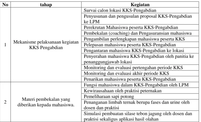 Tabel 2 Tahapan dan Kegiatan Mahasiswa Selama Kegiatan KKS-Pengabdian di Kelompok  Tani Ternak Mohuyula 
