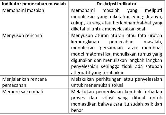 Tabel 1. Indikator Kemampuan Berpikir Kreatif 