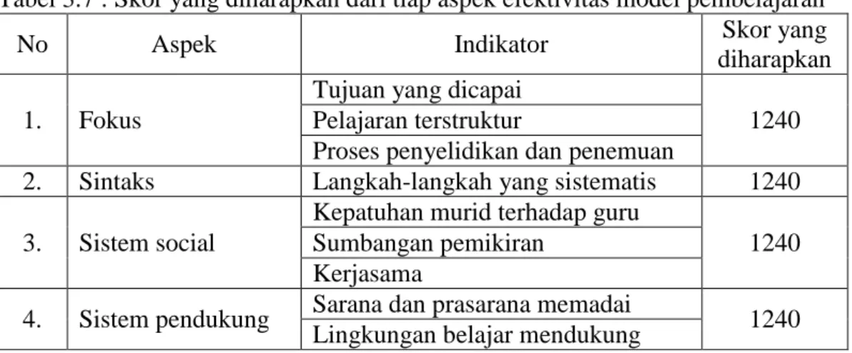 Tabel 3.6: Rumus mencari skor yang diharapkan tiap aspek kuesioner efektivitas  model pembelajaran  