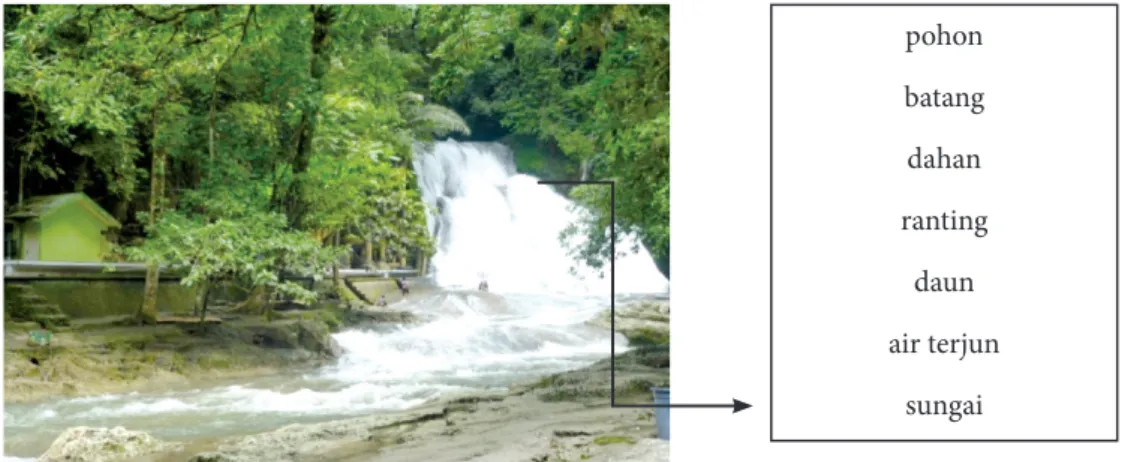 Gambar 3 Alam Terpelihara Sumber Dokumentasi BWD. pohon batang dahanrantingdaun air terjunsungaiKegiatan 2
