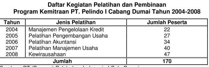 Tabel 1 Daftar Kegiatan Pelatihan dan Pembinaan  