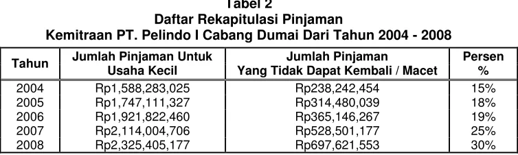 Tabel 2 Daftar Rekapitulasi Pinjaman  
