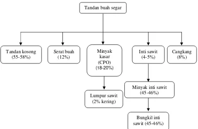 Tabel  2  Komposisi  zat makanan hasil samping  tanaman  dan pengolahan  buah sawit 