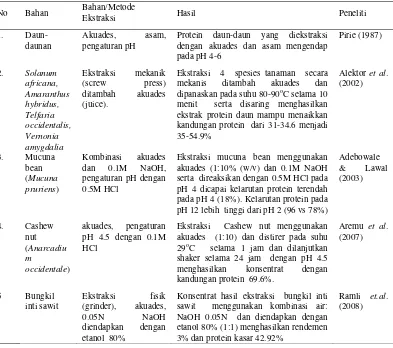 Tabel 14  Perkembangan  penelitian  tentang isolasi dan ekstraksi protein  sebagai  konsentrat protein 