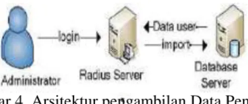 Gambar 4. Arsitektur pengambilan Data Pengguna 