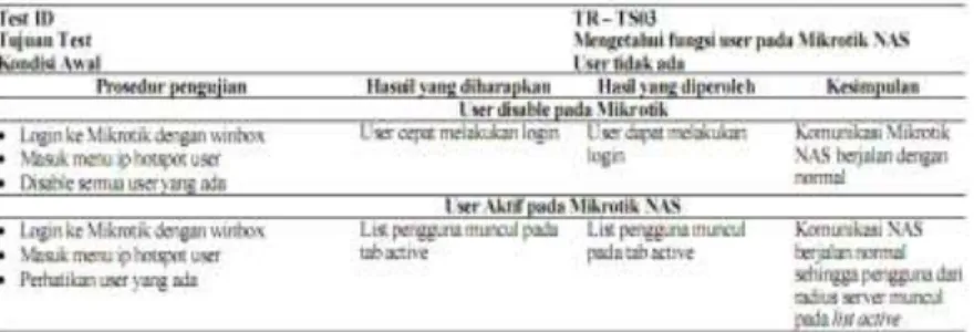 Gambar 7. Pengujian Mikrotik HotsPot User 