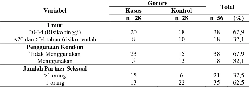 Tabel 1 Distribusi Responden Menurut Umur, Penggunaan Kondom, Jumlah Partner Seksual, dan Kelompok Risiko di Klinik IMS UPT Puskesmas Ibrahim Adjie Kota Bandung  