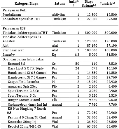 Tabel 2 Biaya Langsung Tindakan TonsilekomiRS PKU  
