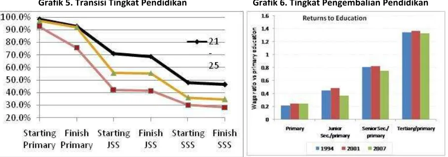 Grafik 5. Transisi Tingkat Pendidikan