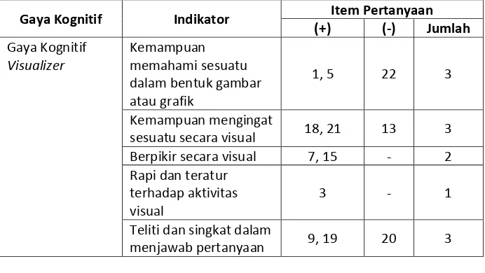 Tabel 1. Kisi-kisi Instrumen Angket 