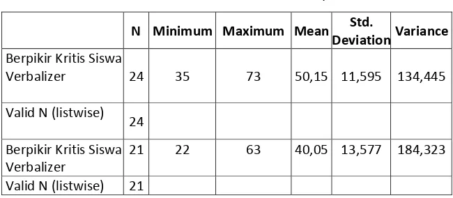 Tabel 3.  Hasil Statistik Deskriptif 