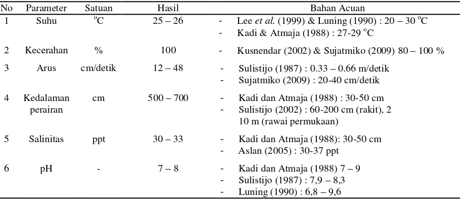 Tabel 1. Parameter kualitas air di lokasi penelitian 
