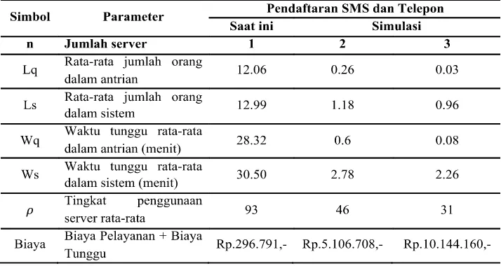 Tabel 3 Simulasi Model Antrian Pendaftaran Appointment di Loket SMS dan Telepon dengan Penambahan Jumlah Server dan Estimasi Biaya 