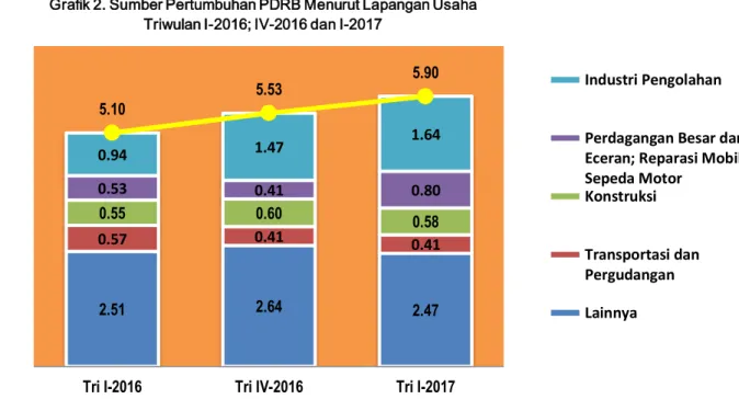 Grafik 3. Pertumbuhan PDRB                          Beberapa Lapangan Usaha (q-to-q) 