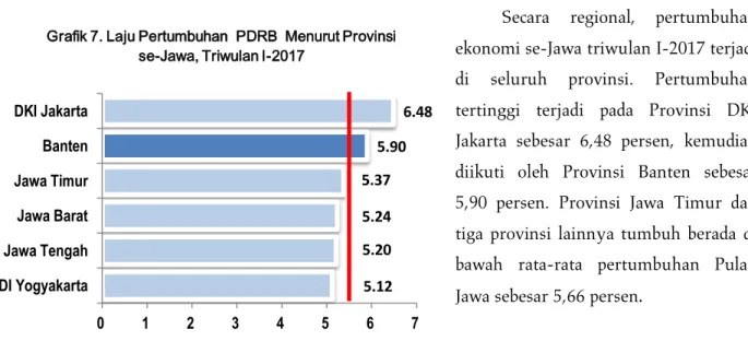 Grafik 7. Laju Pertumbuhan  PDRB  Menurut Provinsi  se-Jawa, Triwulan I-2017 
