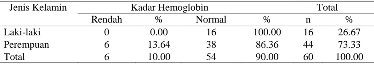 Tabel 2. Distribusi frekuensi berdasarkan Kadar Hemoglobin  