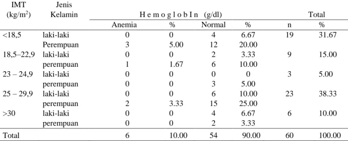 Tabel  4.  Distribusi  frekuensi    Indeks  Massa  Tubuh  dan    Kadar  Hemoglobin  berdasaran  jenis  kelamin 