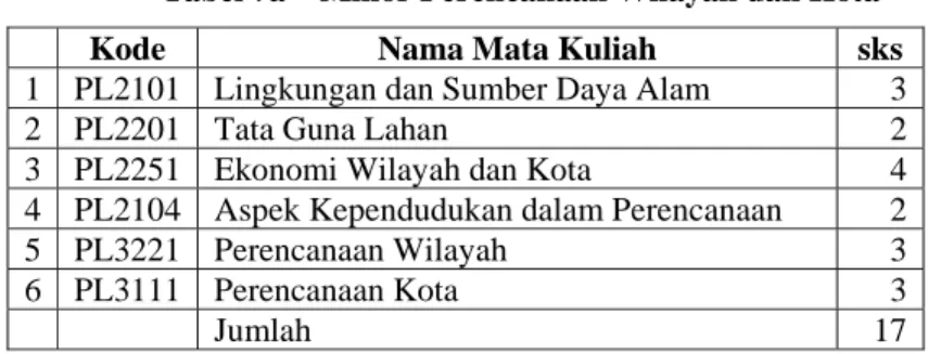 Tabel 7a – Minor Perencanaan Wilayah dan Kota  Kode  Nama Mata Kuliah  sks  1  PL2101  Lingkungan dan Sumber Daya Alam  3 