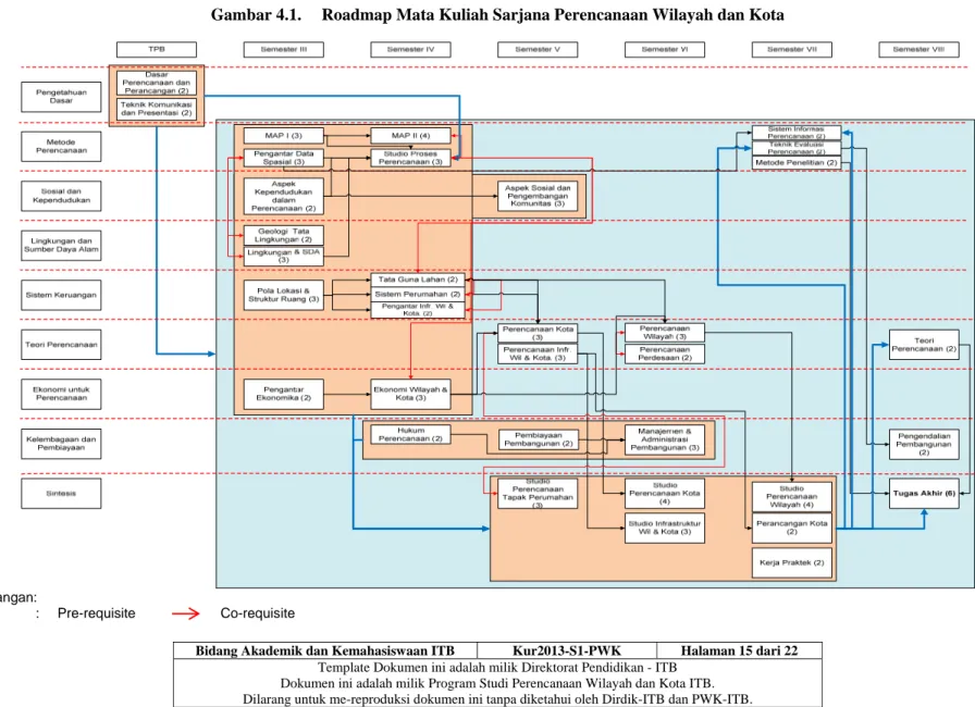 Gambar 4.1.  Roadmap Mata Kuliah Sarjana Perencanaan Wilayah dan Kota 