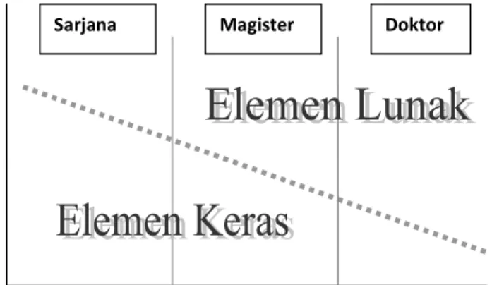 Gambar 1.2  Proporsi Substansi pada jenjang S1, S2, dan S3  Keterangan: 