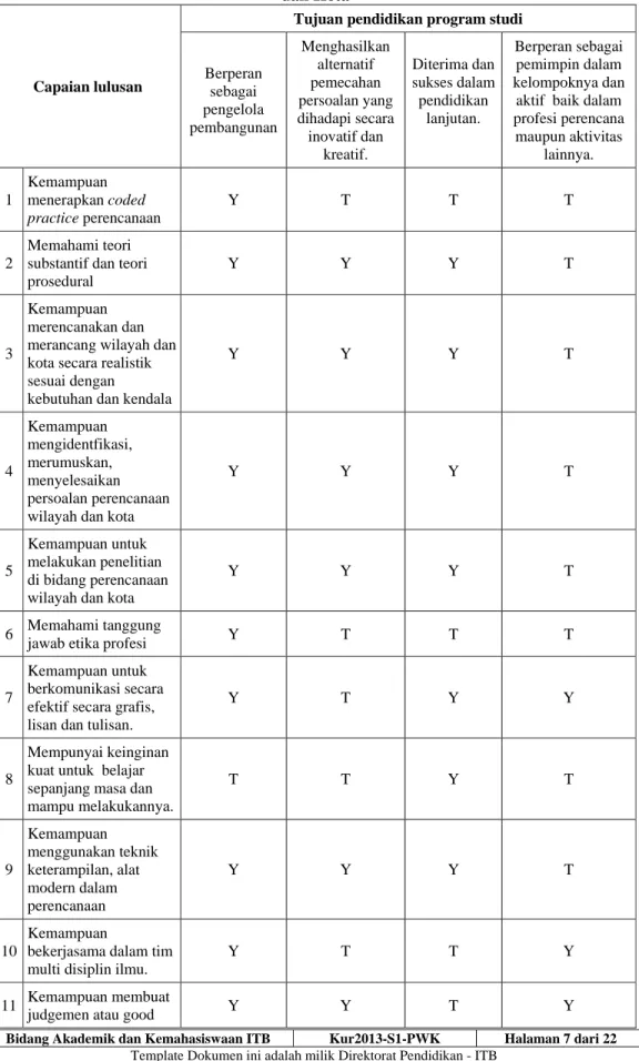 Tabel Kaitan Capaian Lulusan dengan Tujuan Program Studi Perencanaan Wilayah  dan Kota 