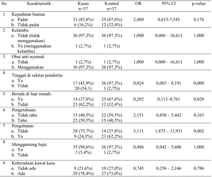 Tabel 3. Faktor-faktor yang berhubungan dengan kejadian ilariasis di Kecamatan Buaran Kabupaten Pekalongan tahun  2016  No  Karakteristik  Kasus  n=37  Kontrol n=37  OR  95% CI  p-value  1  Kepadatan hunian  a