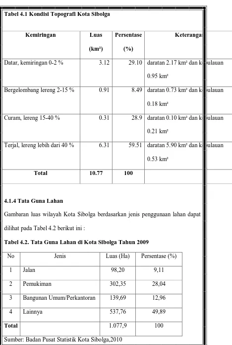 Tabel 4.2. Tata Guna Lahan di Kota Sibolga Tahun 2009 