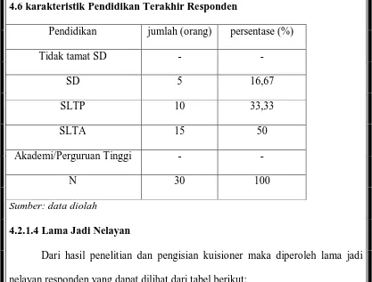 Tabel 4.7 Karakteristik Lama Jadi Nelayan 