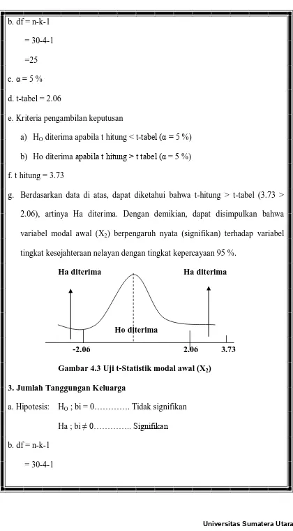 Gambar 4.3 Uji t-Statistik modal awal (X2) 