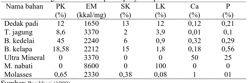 Tabel 4. Kandungan nutrisi bahan pakan penyusun pelet Nama bahan PK EM SK LK 