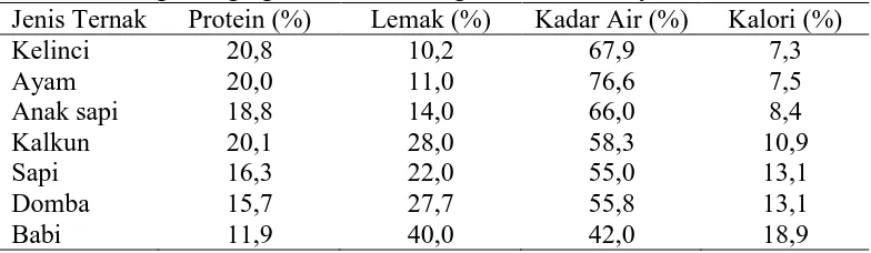Tabel 2. Kadar gizi daging kelinci dibandingkan ternak lainnya Jenis Ternak Protein (%) Lemak (%) Kadar Air (%) 