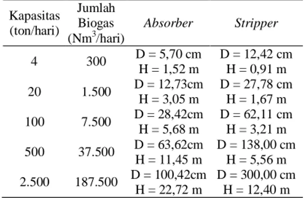 Tabel 2.   Dimensi  absorber  dan  stripper  pemurnian  biogas menggunakan  water scrubber