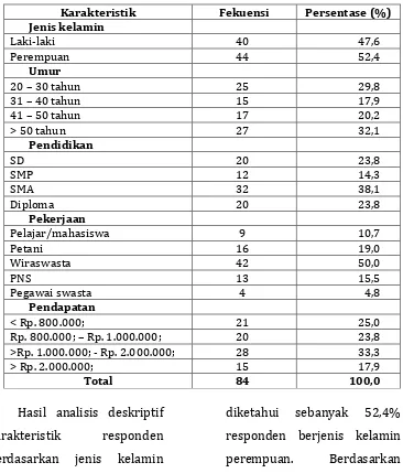 Tabel 1.  Deskripsi Frekuensi Karakteristik Responden pada Pasien di Rumah Sakit PKU Muhammadiyah Nanggulan  