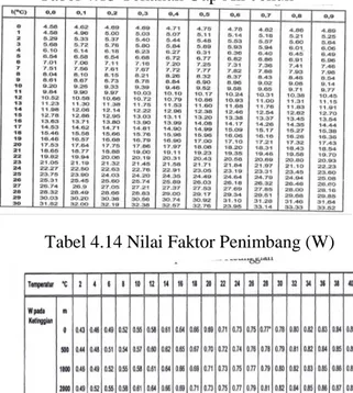 Tabel 4.14 Nilai Faktor Penimbang (W)